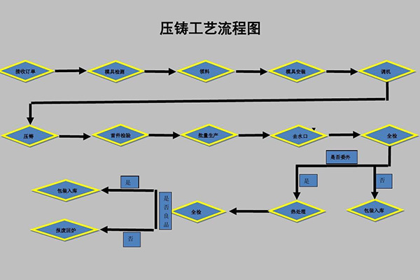 工藝流程